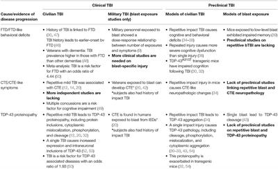 The Role of TDP-43 in Military-Relevant TBI and Chronic Neurodegeneration